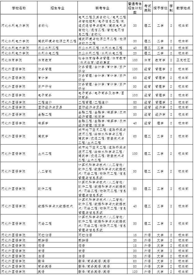 2022年河北專接本招生計劃