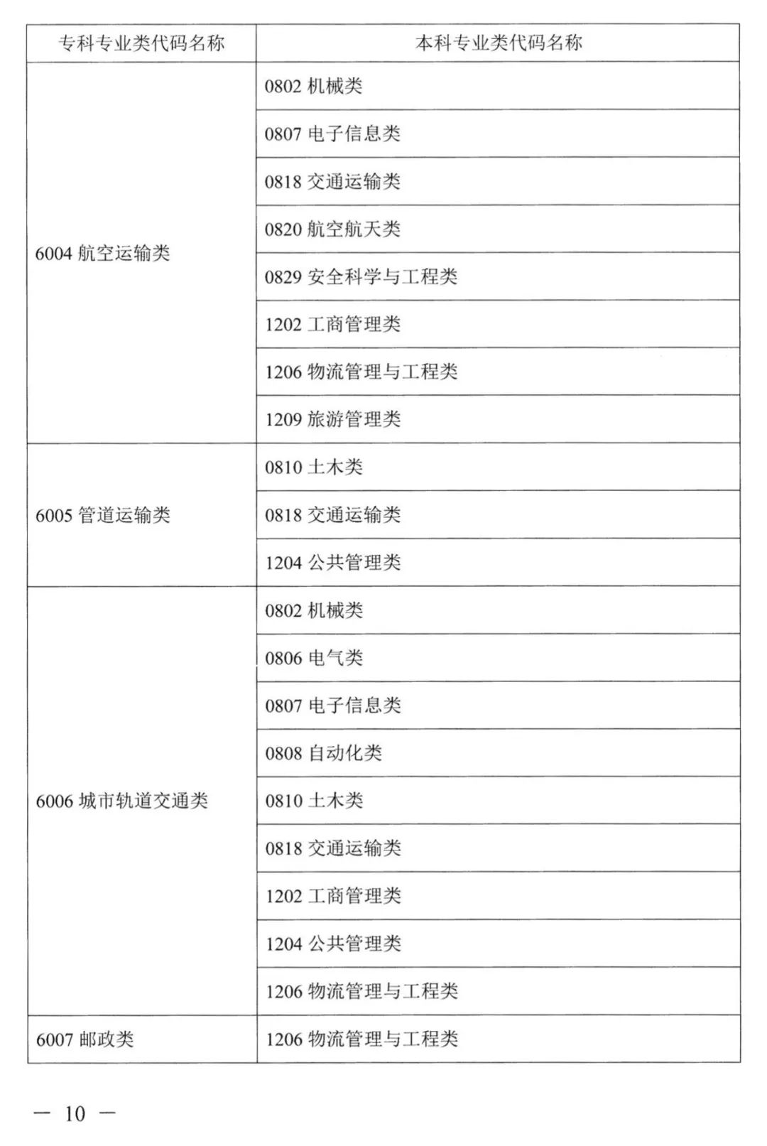 2022年湖南普通高校專升本考試對應(yīng)專業(yè)(類)指導(dǎo)目錄