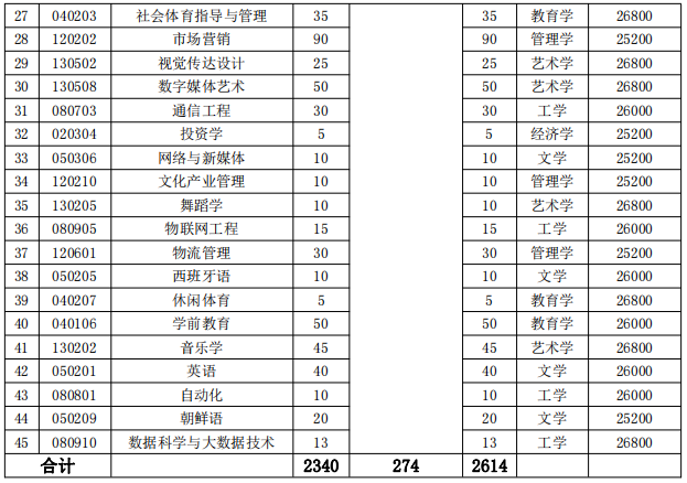 湖南涉外經(jīng)濟(jì)學(xué)院2022年專升本招生專業(yè)