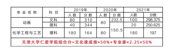 天津仁愛(ài)學(xué)院專升本好考嗎