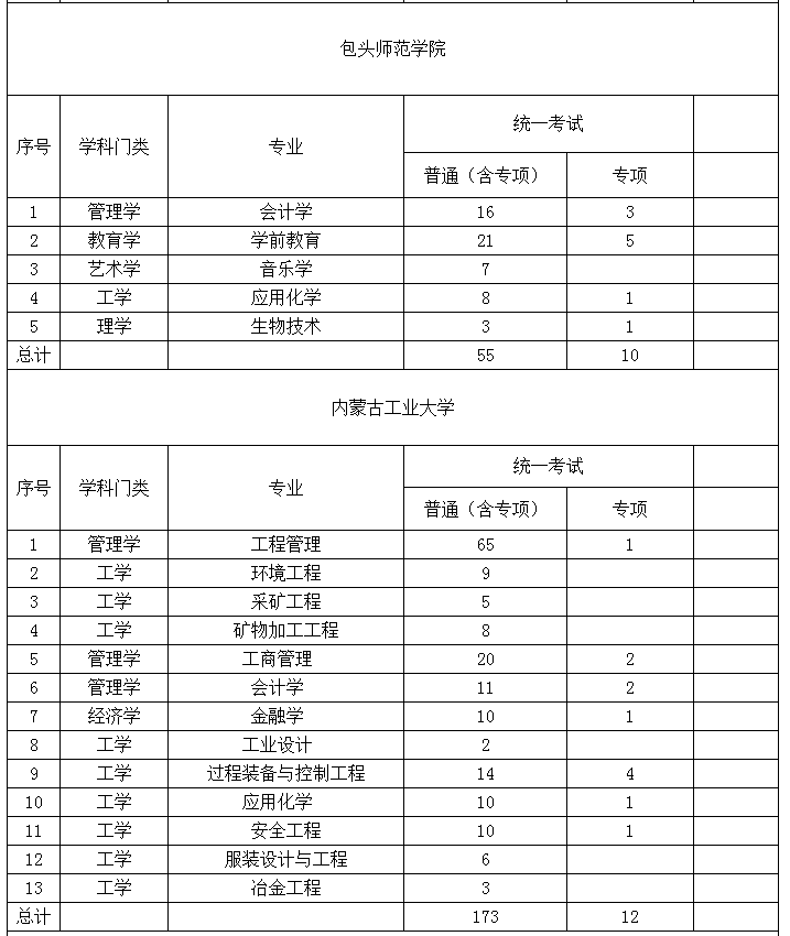 2022年內(nèi)蒙古專升本招生院校招生計(jì)劃