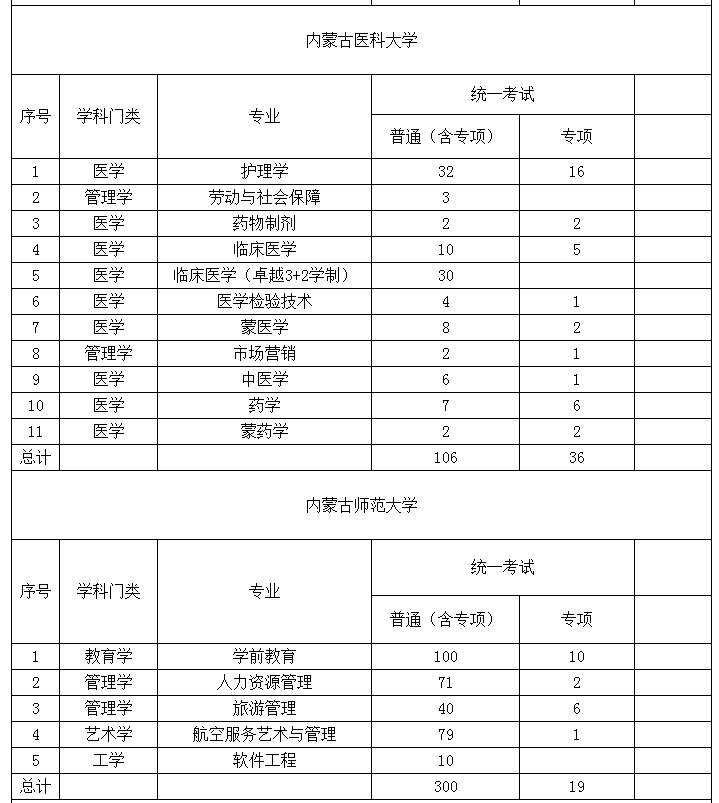 2022年內(nèi)蒙古專升本招生院校招生計(jì)劃