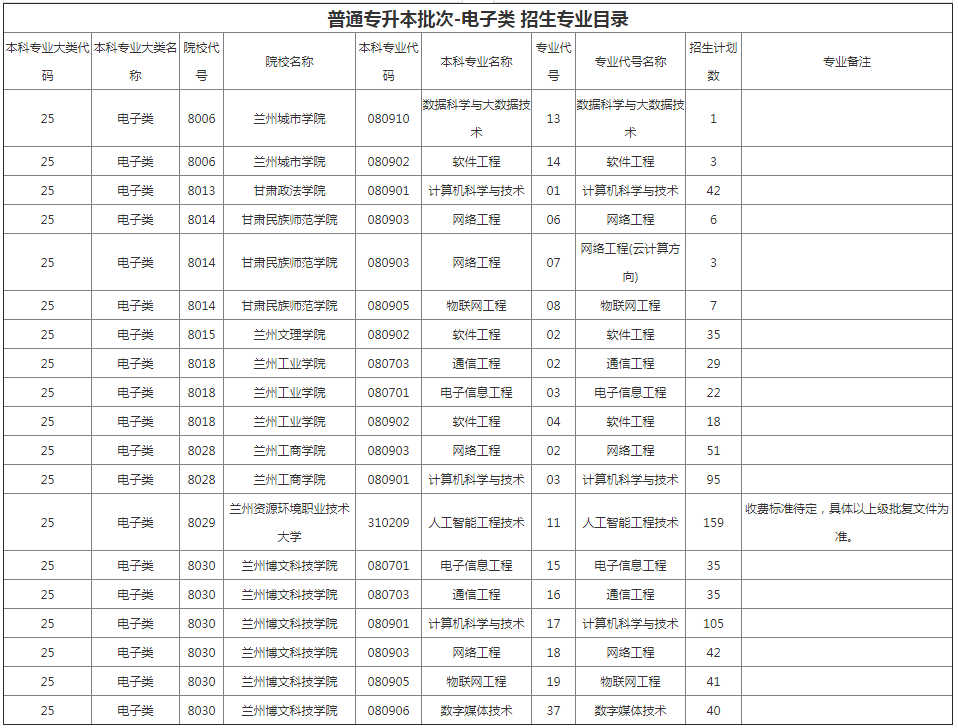 甘肅專升本院校招生計(jì)劃及專業(yè)