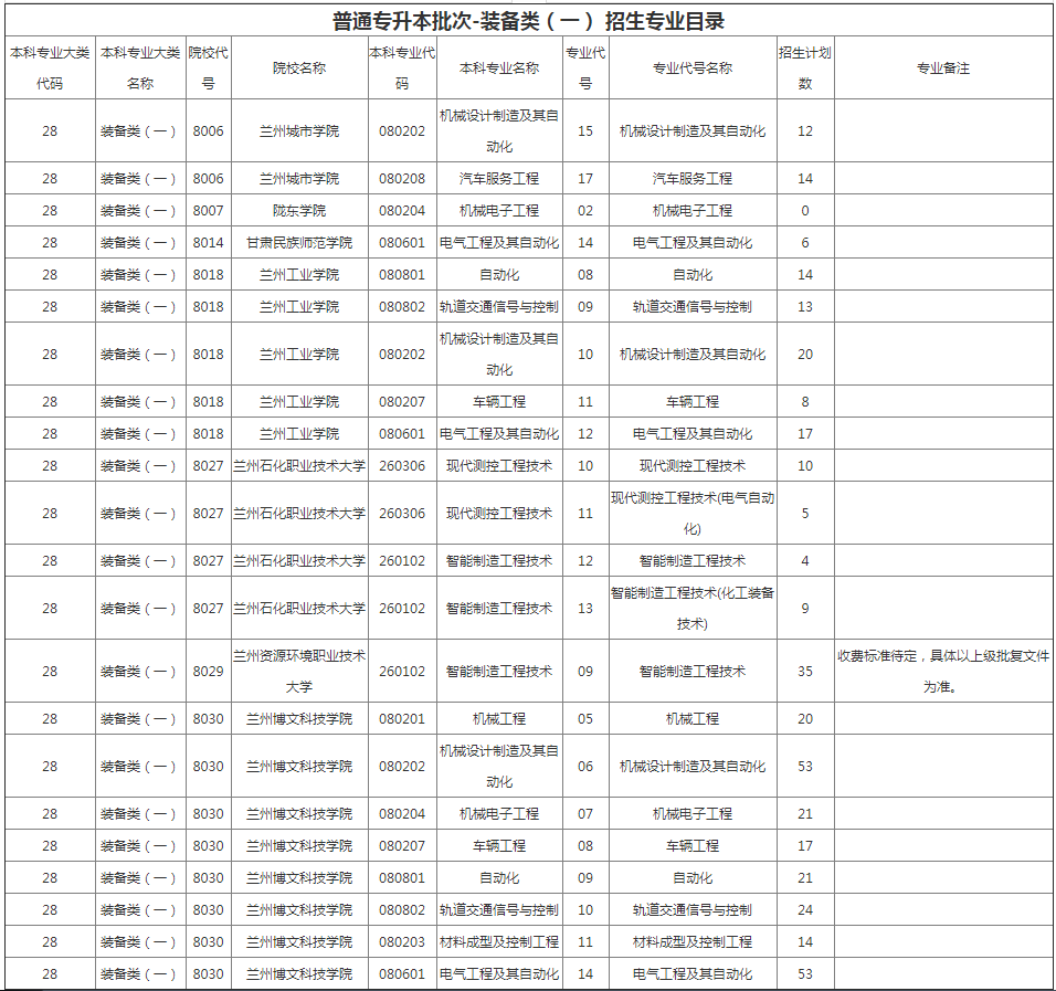 甘肅專升本院校招生計(jì)劃及專業(yè)