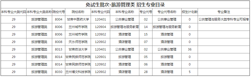 甘肅專升本院校招生計(jì)劃及專業(yè)