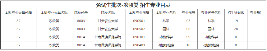 甘肅專升本院校招生計(jì)劃及專業(yè)