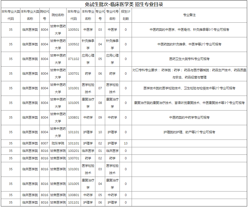 甘肅專升本院校招生計(jì)劃及專業(yè)