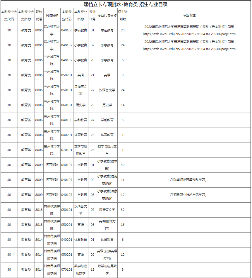 甘肅專升本院校招生計(jì)劃及專業(yè)