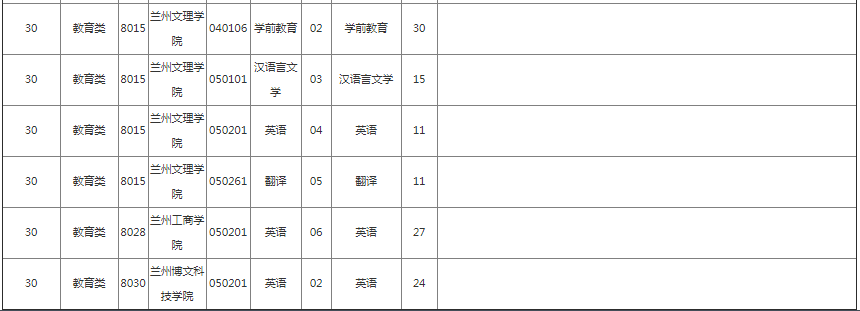 甘肅專升本院校招生計(jì)劃及專業(yè)