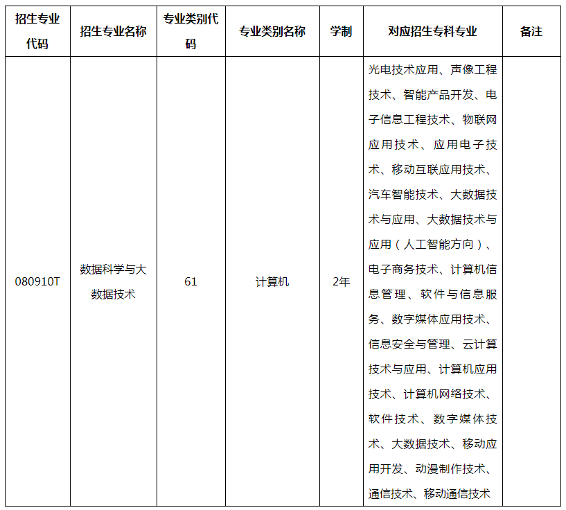 普洱學(xué)院2022年專(zhuān)升本新增招生專(zhuān)業(yè)及相同相近專(zhuān)業(yè)