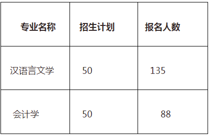 專升本報名人數(shù)