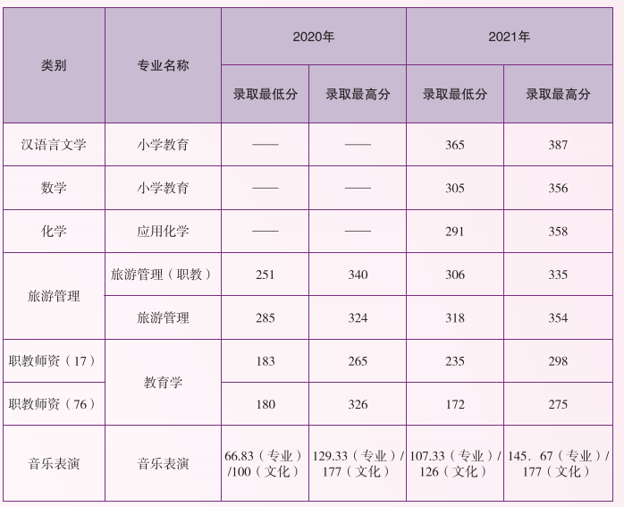 2020-2021年云南師范大學(xué)專升本分?jǐn)?shù)線