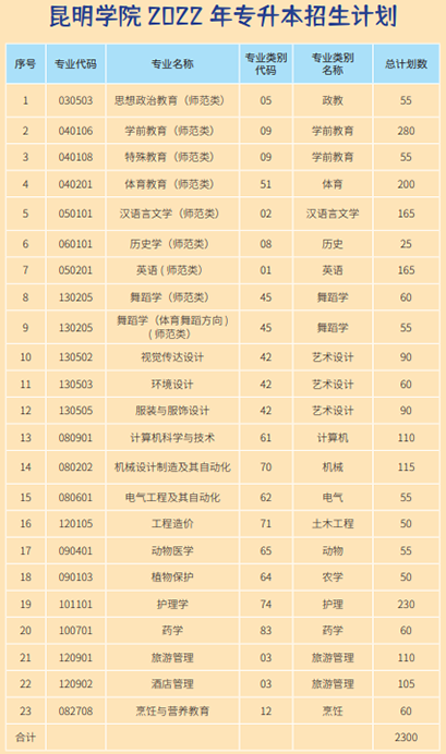 昆明學(xué)院2022年專升本招生計劃