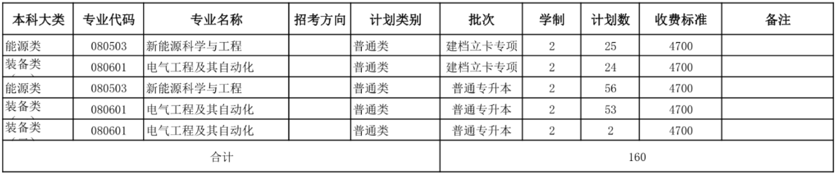 蘭州理工大學專升本招生計劃