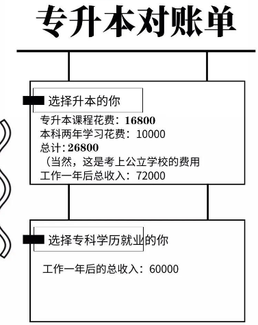 專升本對(duì)賬單