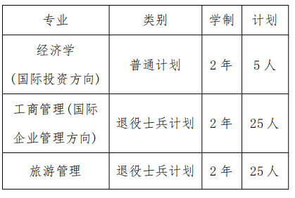 2022年上海對外經(jīng)貿(mào)大學專升本招生專業(yè)