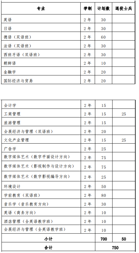 2022年上海外國語大學賢達經(jīng)濟人文學院專升本招生專業(yè)