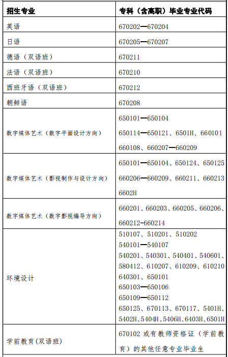 2022年上海外國語大學賢達經(jīng)濟人文學院專升本招生限制條件