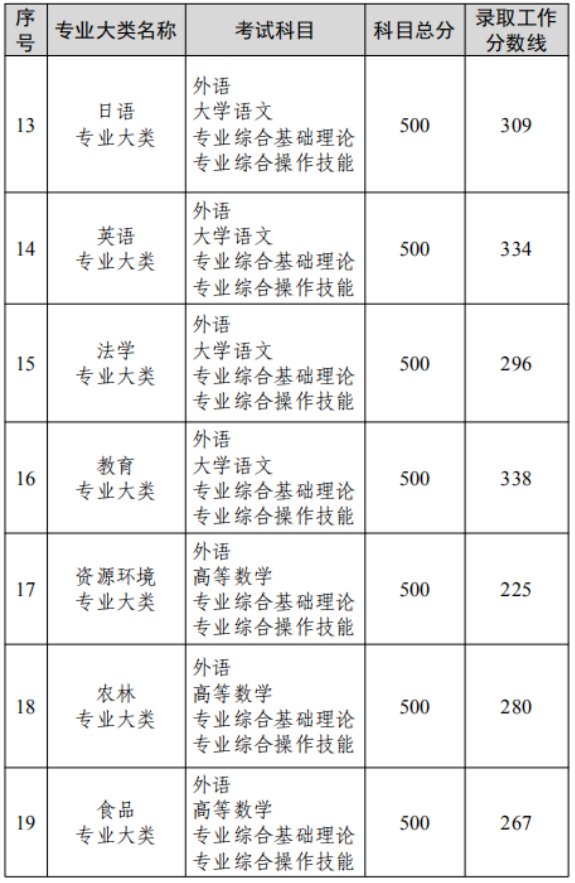 江蘇2022專(zhuān)轉(zhuǎn)本大概要多少分