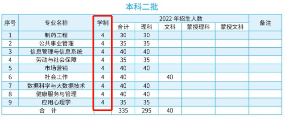 2022年內(nèi)蒙古醫(yī)科大學(xué)各專業(yè)學(xué)制要求