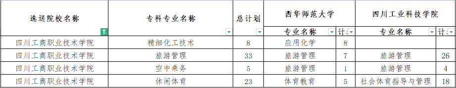 四川工商職業(yè)技術學院專升本對口西華師范大學可報考?？茖I(yè)