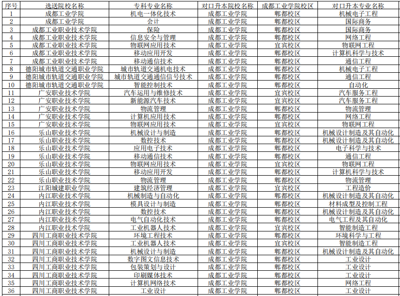 四川工商職業(yè)技術學院專升本對口成都工業(yè)學院可報考專科專業(yè)
