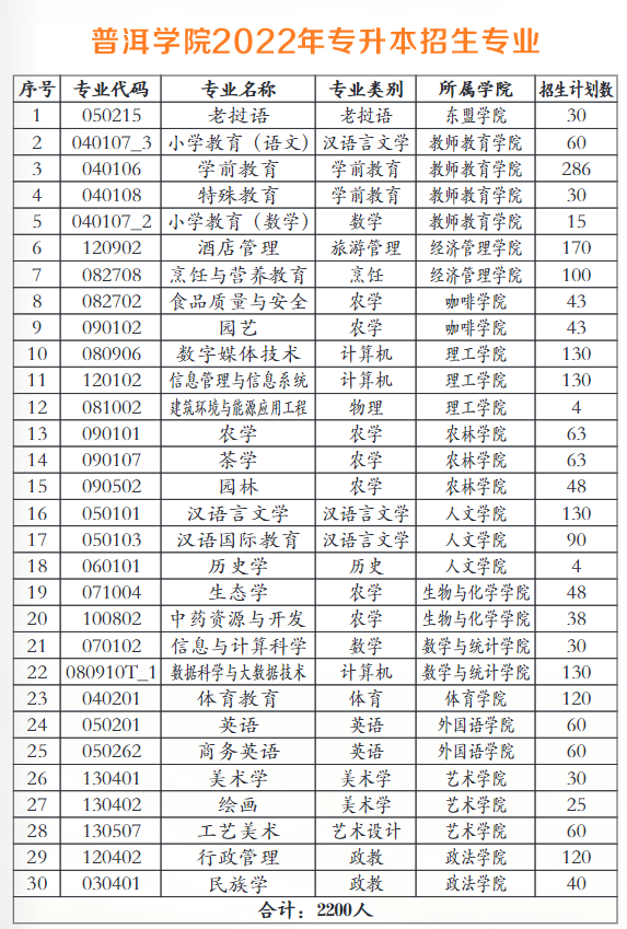 2022年普洱學院專升本招生專業(yè)