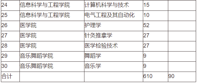 吉首大學(xué)2022年專升本招生計(jì)劃