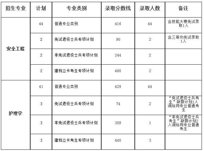 安徽理工大學專升本錄取分數(shù)線