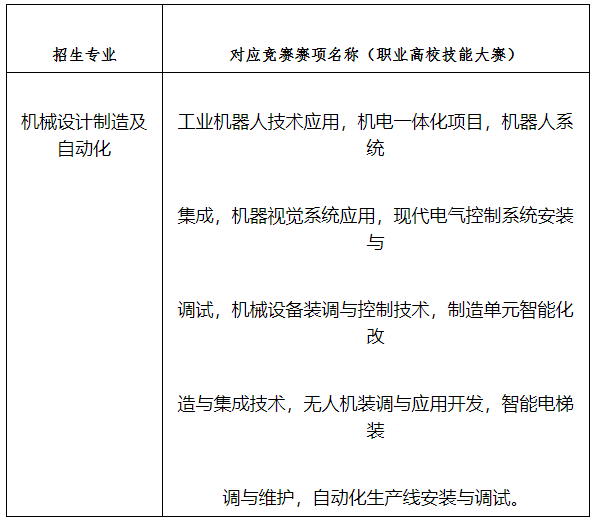 2022年湖南工業(yè)大學(xué)專升本“機(jī)械設(shè)計(jì)制造及自動(dòng)化”專業(yè)對(duì)應(yīng)競賽賽項(xiàng)