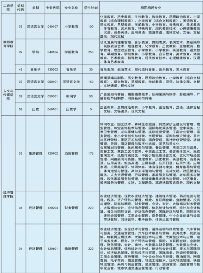 2022年文山學(xué)院專升本專業(yè)本?？茖?duì)照表