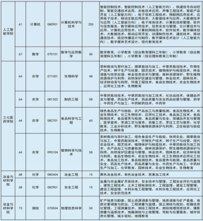 2022年文山學(xué)院專升本專業(yè)本?？茖?duì)照表