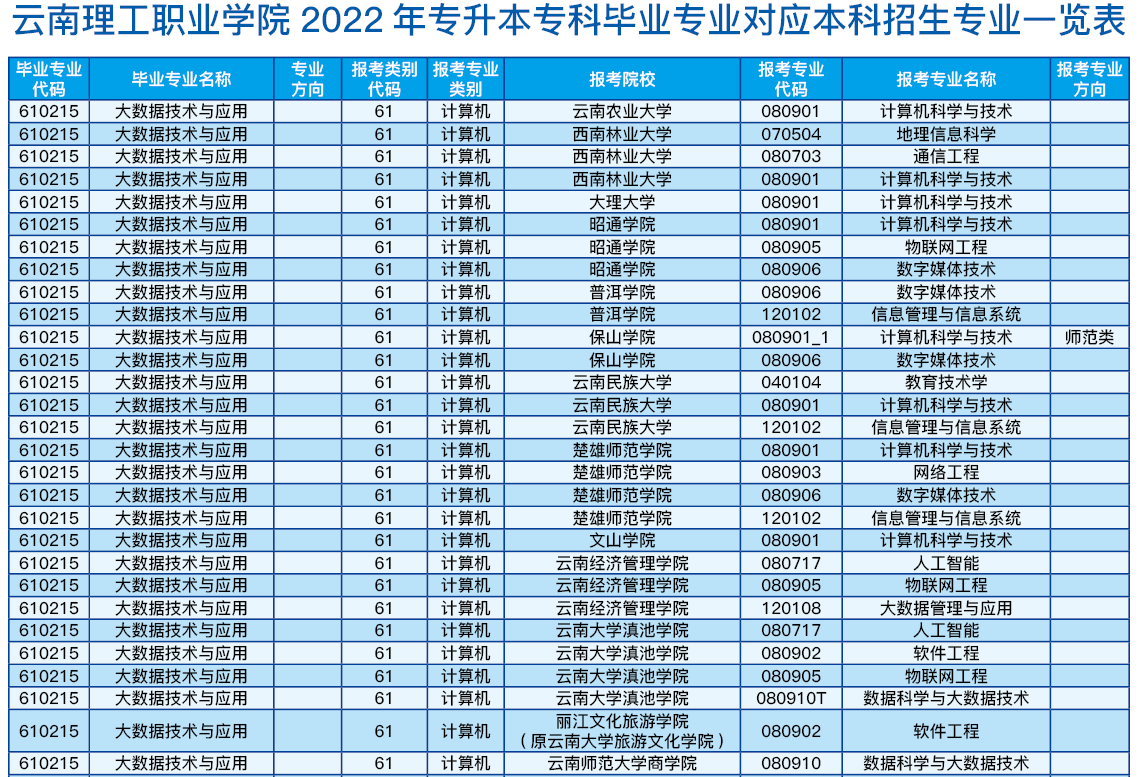 云南理工職業(yè)學(xué)院2022年專升本可以報考的院校及專業(yè)(部分)