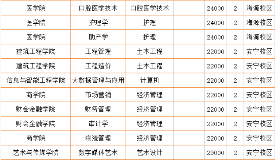 2023年云南經(jīng)濟管理學(xué)院專升本各專業(yè)及就讀校區(qū)