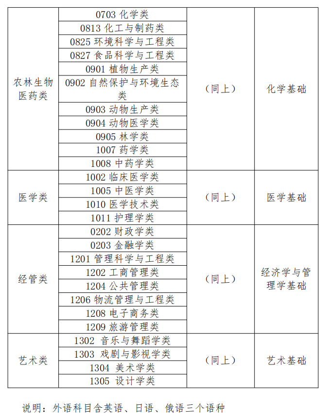 2023年內(nèi)蒙古專升本考試科目