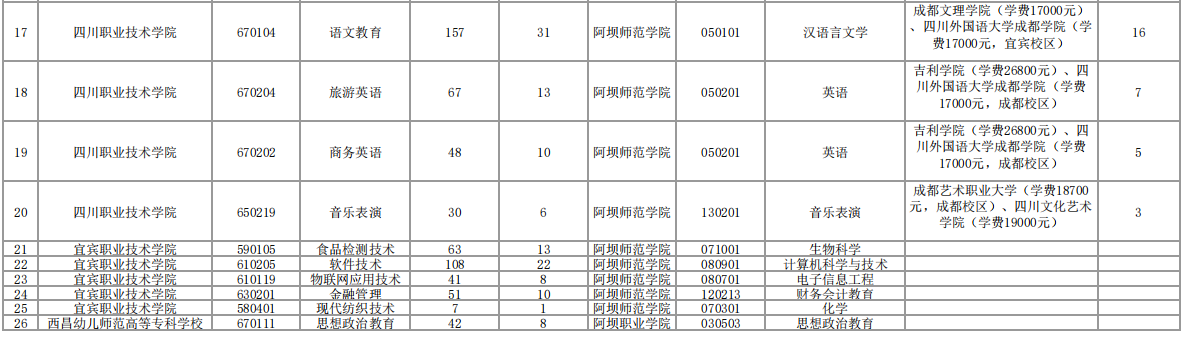 2023年阿壩師范學(xué)院專升本招生計(jì)劃及本?？茖I(yè)對(duì)照表