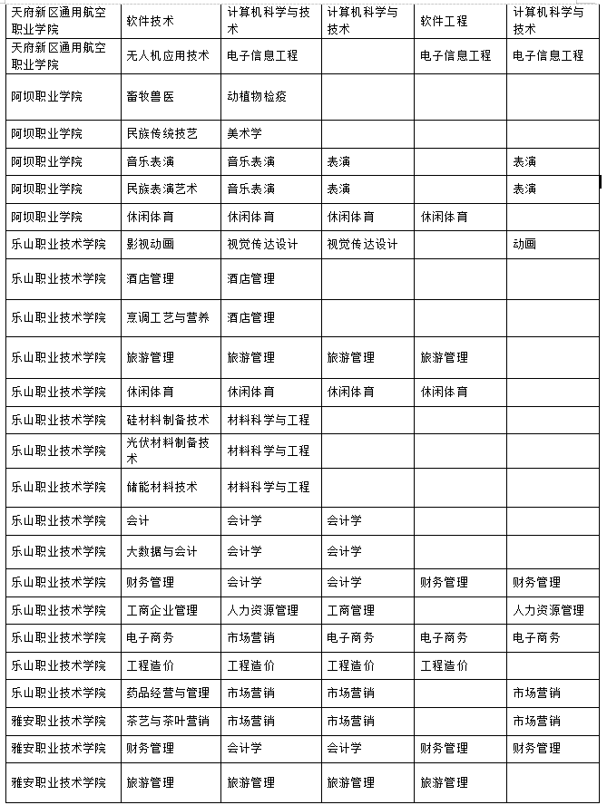 2023年樂山師范學(xué)院、四川工業(yè)科技學(xué)院、吉利學(xué)院、成都文理學(xué)院專升本聯(lián)合招生專業(yè)對照表