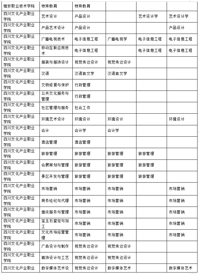 2023年樂山師范學(xué)院、四川工業(yè)科技學(xué)院、吉利學(xué)院、成都文理學(xué)院專升本聯(lián)合招生專業(yè)對照表