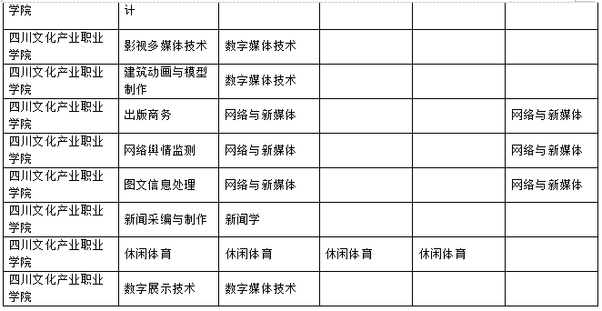 2023年樂山師范學(xué)院、四川工業(yè)科技學(xué)院、吉利學(xué)院、成都文理學(xué)院專升本聯(lián)合招生專業(yè)對照表