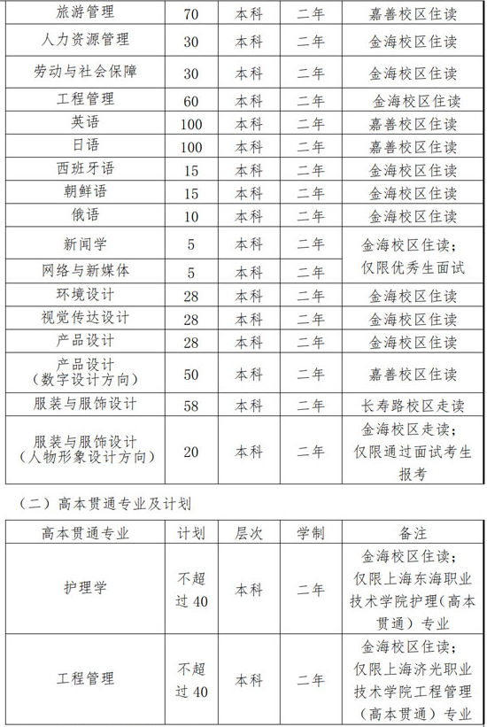 2023年上海杉達(dá)學(xué)院專(zhuān)升本招生專(zhuān)業(yè)