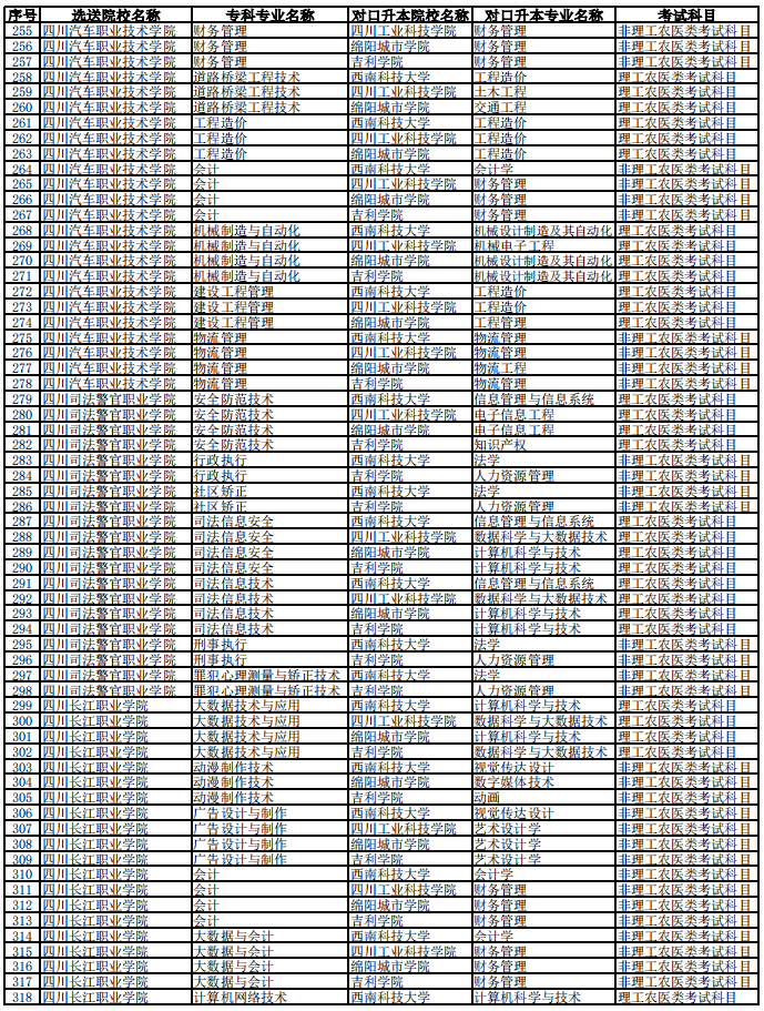 西南科技大學(xué)2023年專升本聯(lián)合招生專業(yè)對(duì)照表