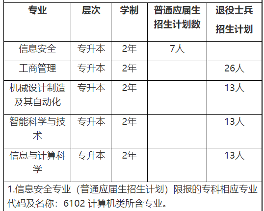 上海電力大學(xué)2023年專(zhuān)升本招生專(zhuān)業(yè)