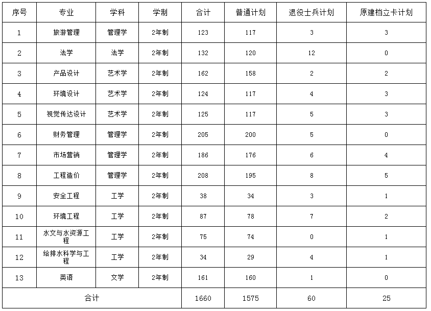 河南城建學院專升本招生計劃