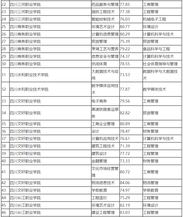 2022年宜賓學(xué)院專升本最低錄取分數(shù)線