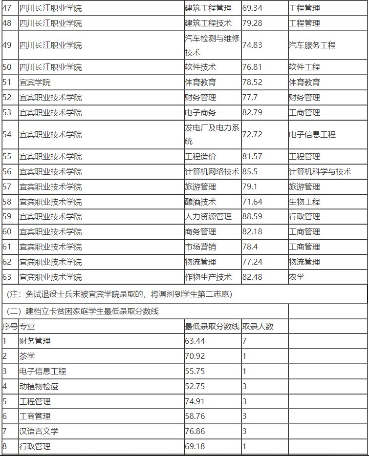 2022年宜賓學(xué)院專升本最低錄取分數(shù)線