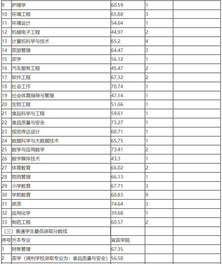 2022年宜賓學(xué)院專升本最低錄取分數(shù)線