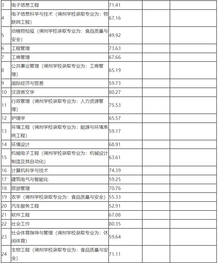 2022年宜賓學(xué)院專升本最低錄取分數(shù)線