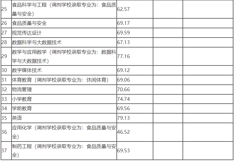 2022年宜賓學(xué)院專升本最低錄取分數(shù)線