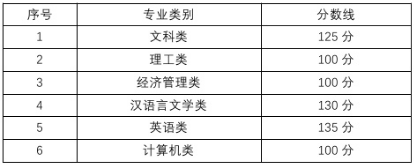 2022年成都師范學(xué)院專升本錄取分數(shù)線