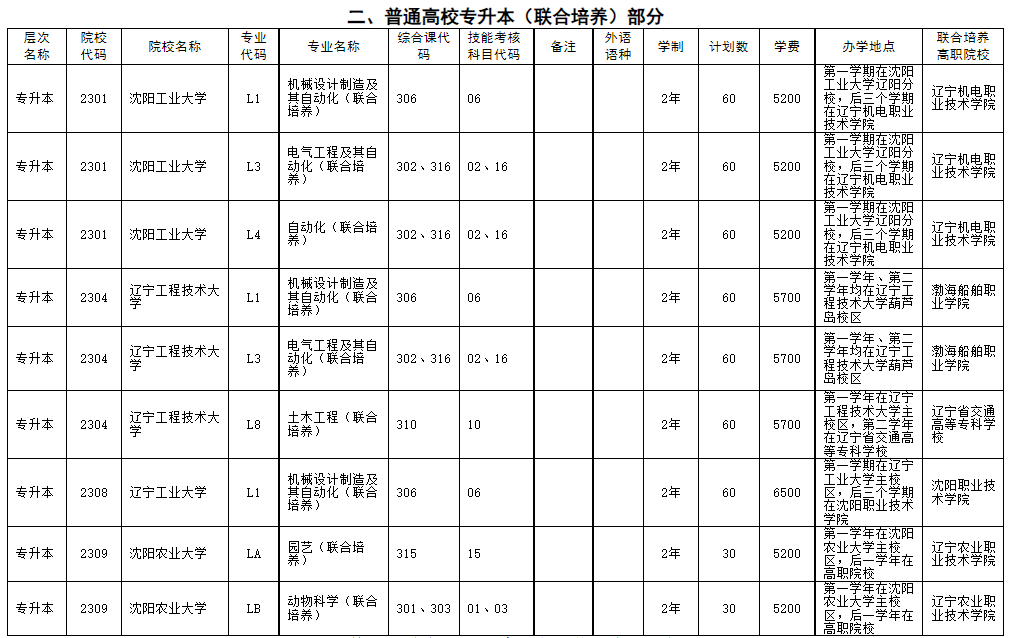 二、普通高校專(zhuān)升本(聯(lián)合培養(yǎng))部分